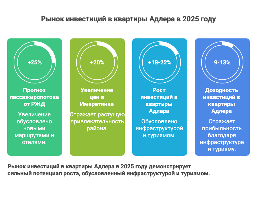 квартиры в Адлере купить